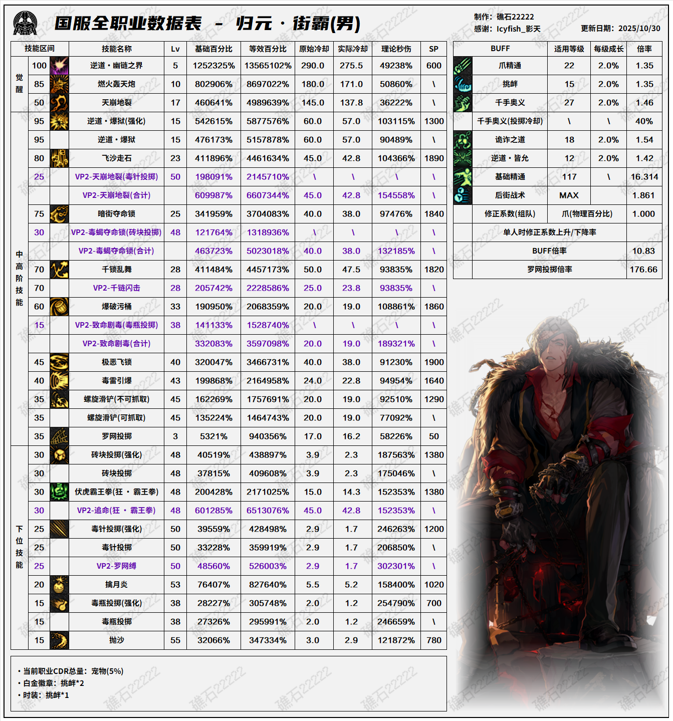 DNF11.26职业改版男街霸技能数据表