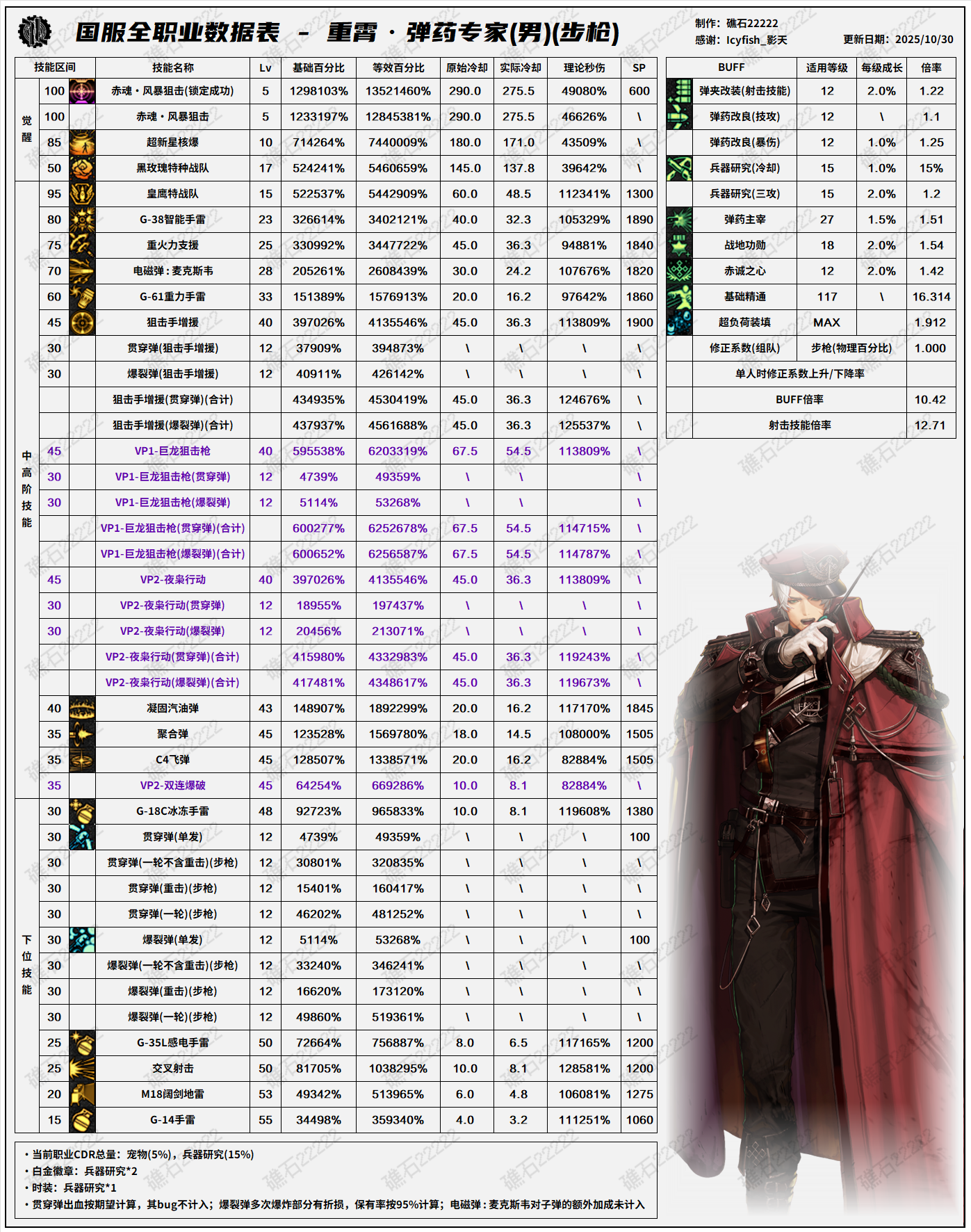 DNF11.26职业改版男弹药技能数据表