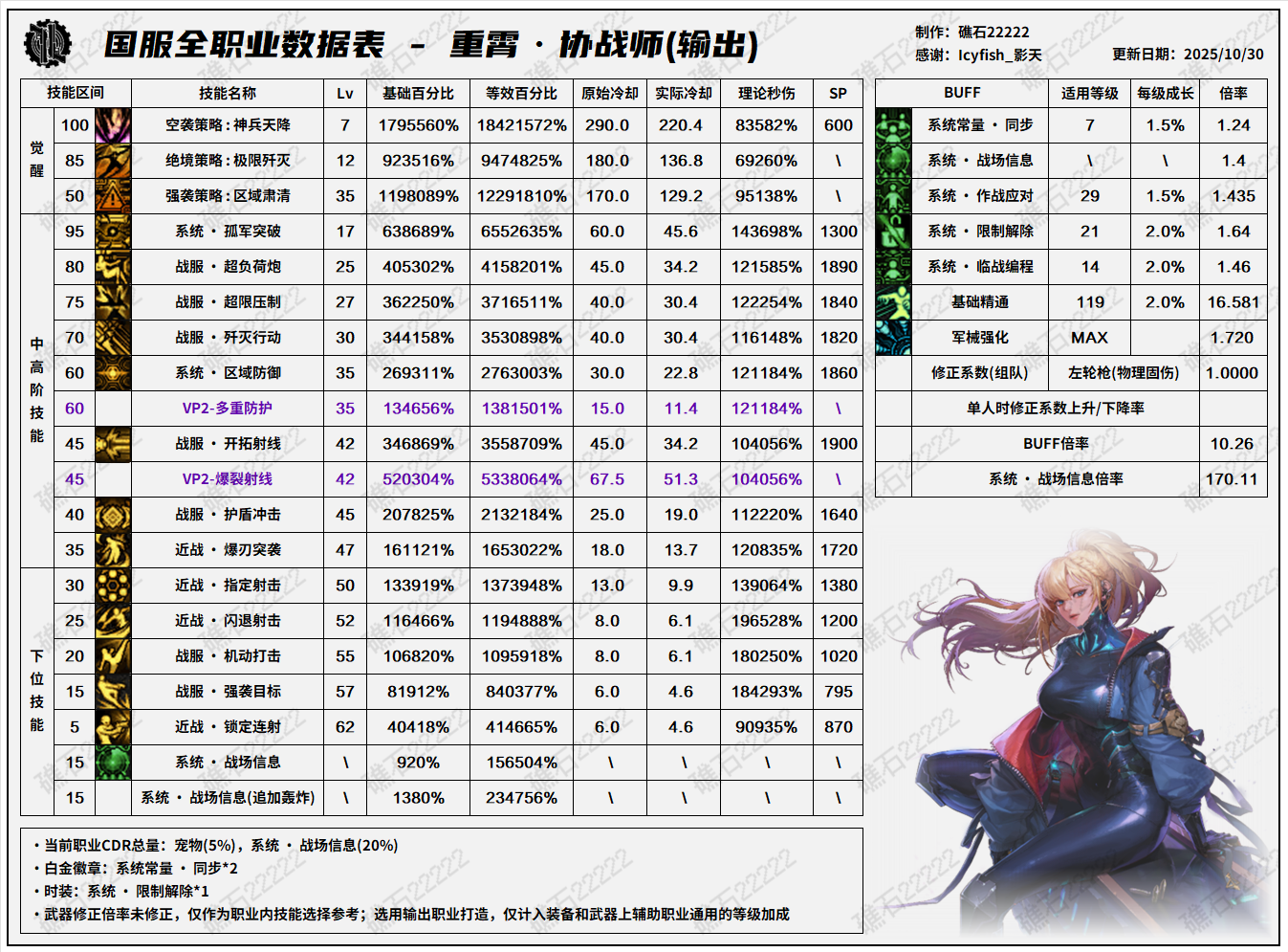DNF11.26职业改版协战师技能数据表
