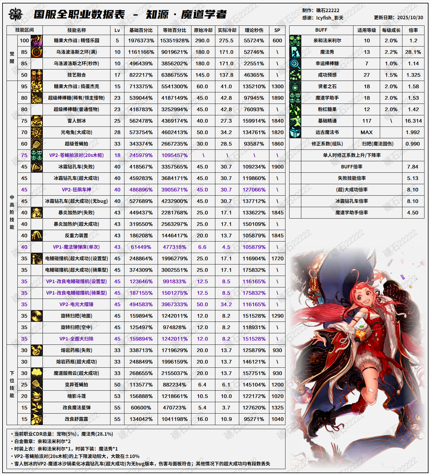 DNF11.26职业改版魔道技能数据表