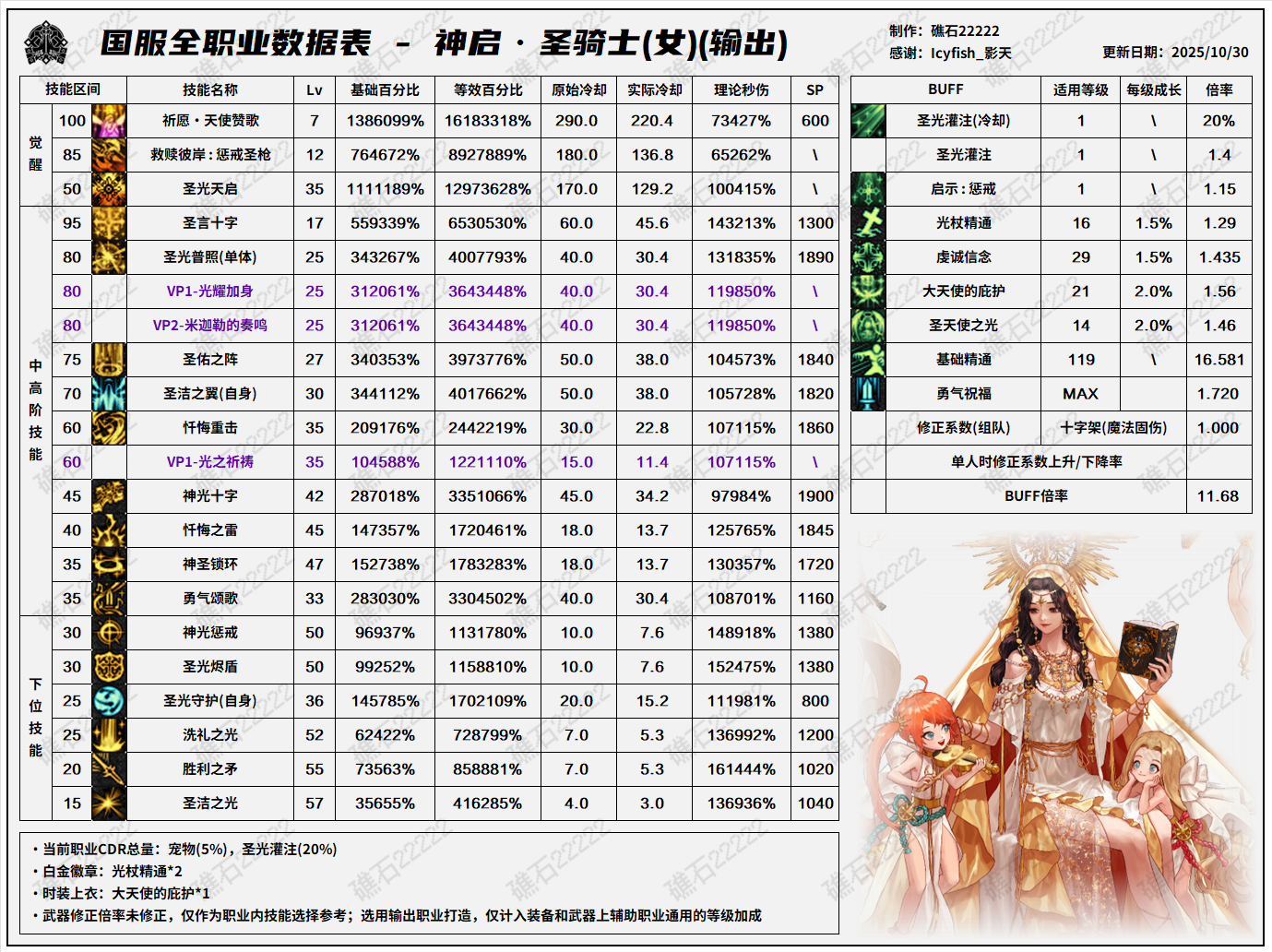 DNF11.26职业改版奶妈技能数据表