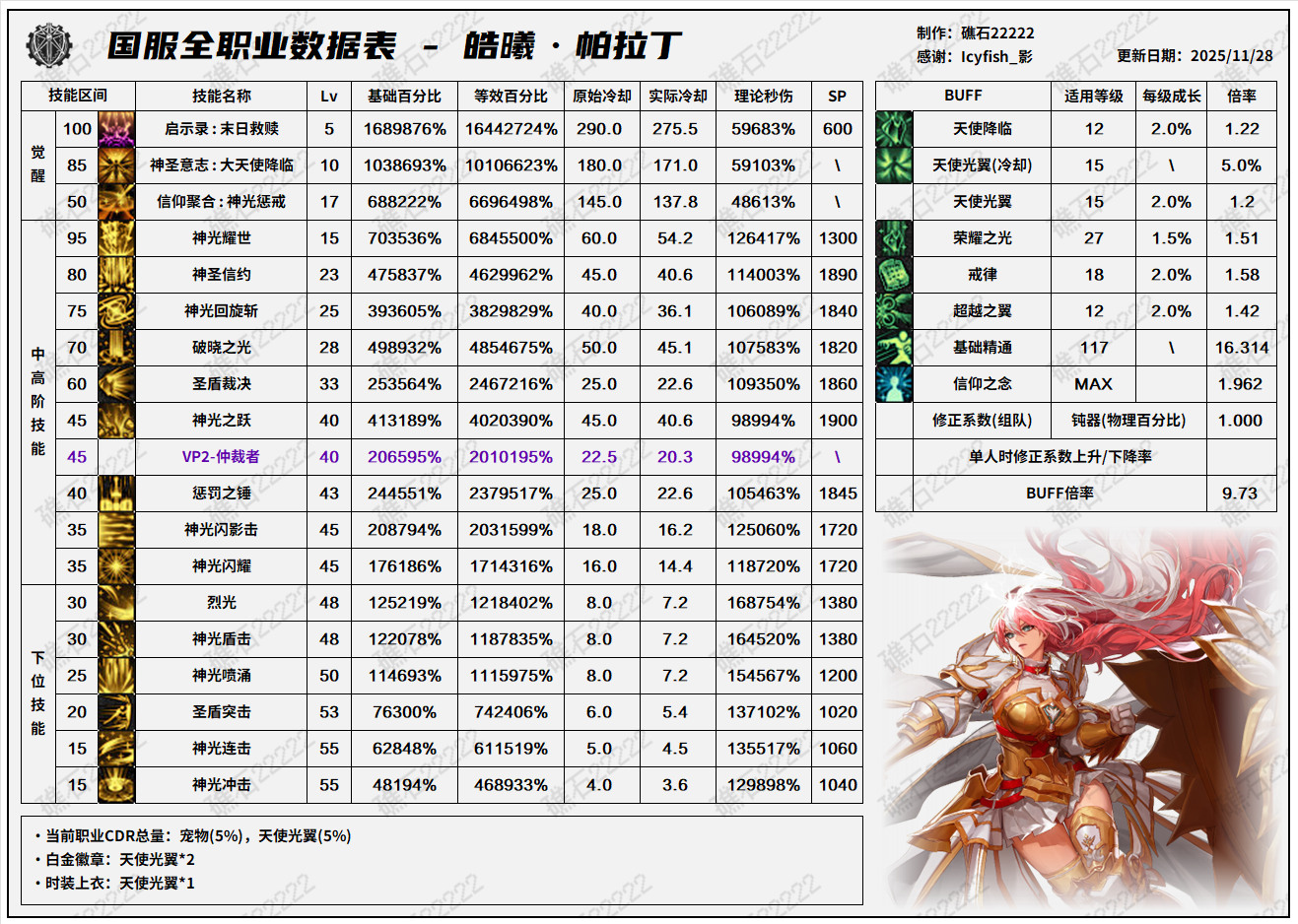 DNF11.26职业改版帕拉丁技能数据表