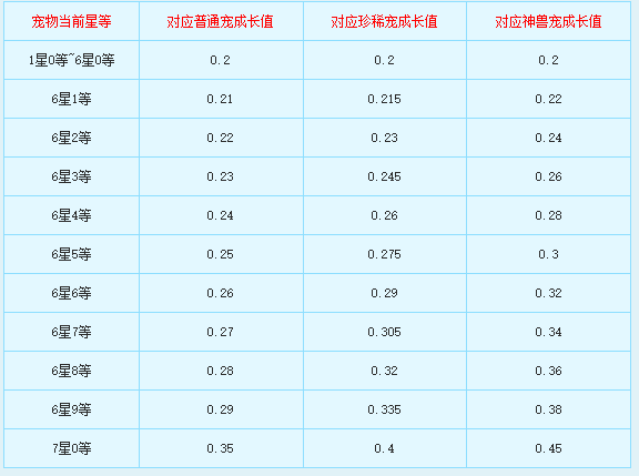 新飞飞七星宠物怎么合成