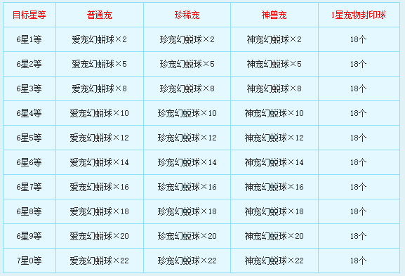 新飞飞七星宠物怎么合成