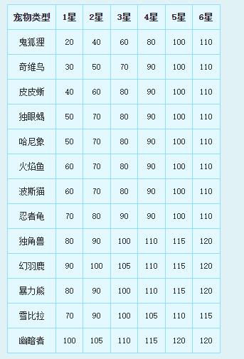 新飞飞宠物怎么获得