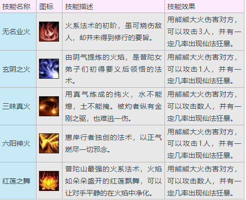大话西游3普陀山门派介绍