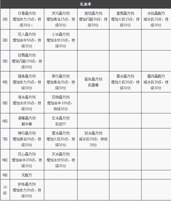 天龙八部归来玄冰术制作道具属性一览