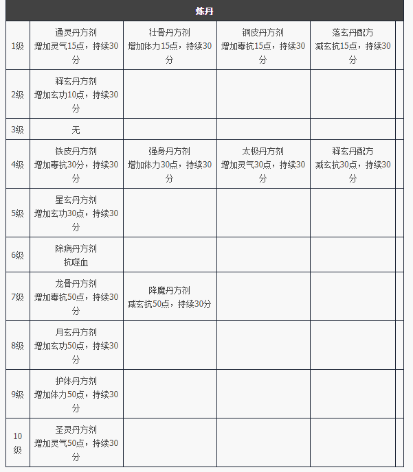 天龙八部归来炼丹制作道具属性一览