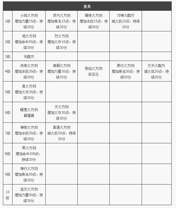 天龙八部归来圣火制作道具属性一览
