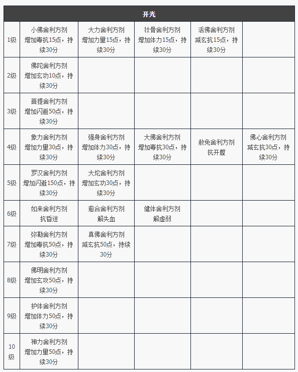 天龙八部归来开光制作道具属性一览