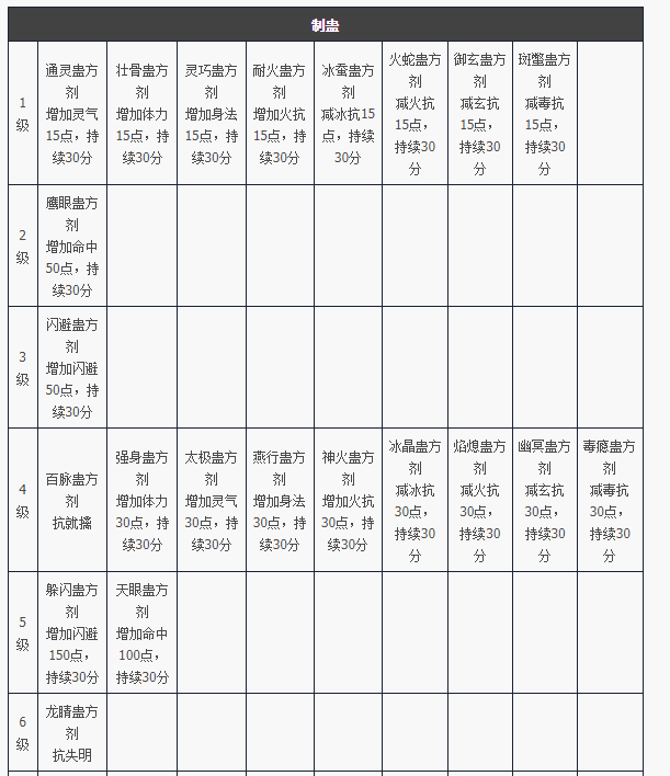 天龙八部归来制蛊制作道具属性一览