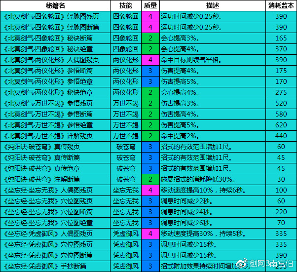 《剑网3》长风破晓版本气纯pve攻略
