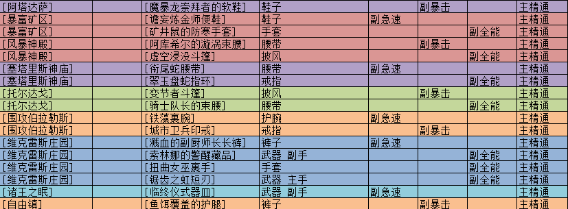 《魔兽世界》8.0法师大秘境与声望装备汇总