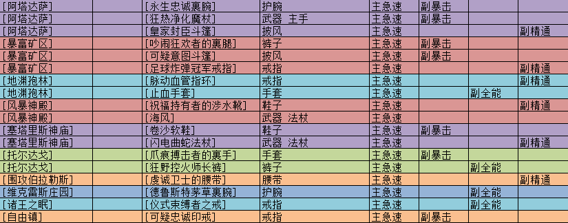 《魔兽世界》8.0法师大秘境与声望装备汇总