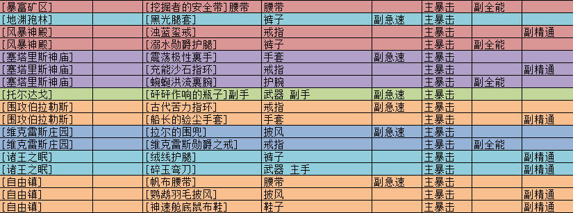 《魔兽世界》8.0法师大秘境与声望装备汇总