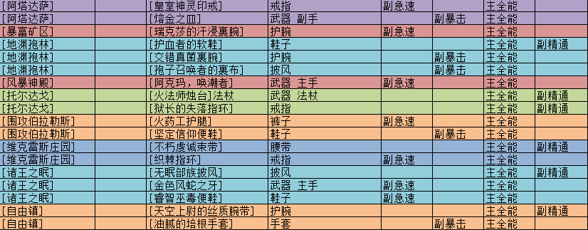 《魔兽世界》8.0法师大秘境与声望装备汇总