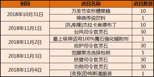 《永恒之塔》问卷领恐怖斯潘服装 万圣节狂欢开场