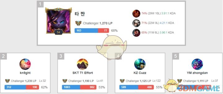 《LOL》韩服S8排位赛排名前十选手名单