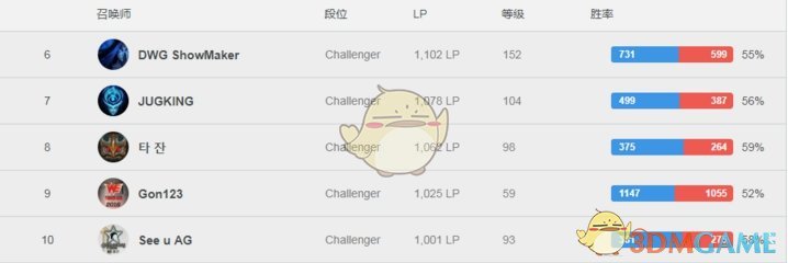 《LOL》韩服S8排位赛排名前十选手名单