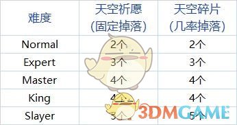 《DNF》95天空裂缝深渊介绍