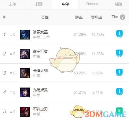 《LOL》S9季前赛丽桑卓攻略