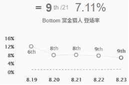 《LOL》2019ADC排名