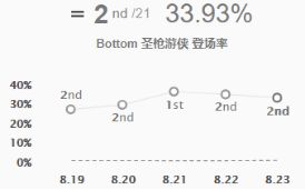 《LOL》2019ADC排名