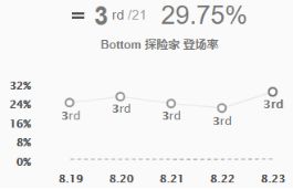 《LOL》2019ADC排名