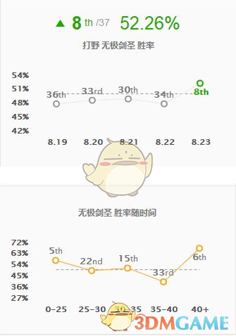 《LOL》8.23版S9剑圣打野符文天赋打法教学