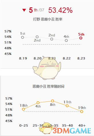 《LOL》8.23版S9恶魔小丑打野符文天赋打法教学