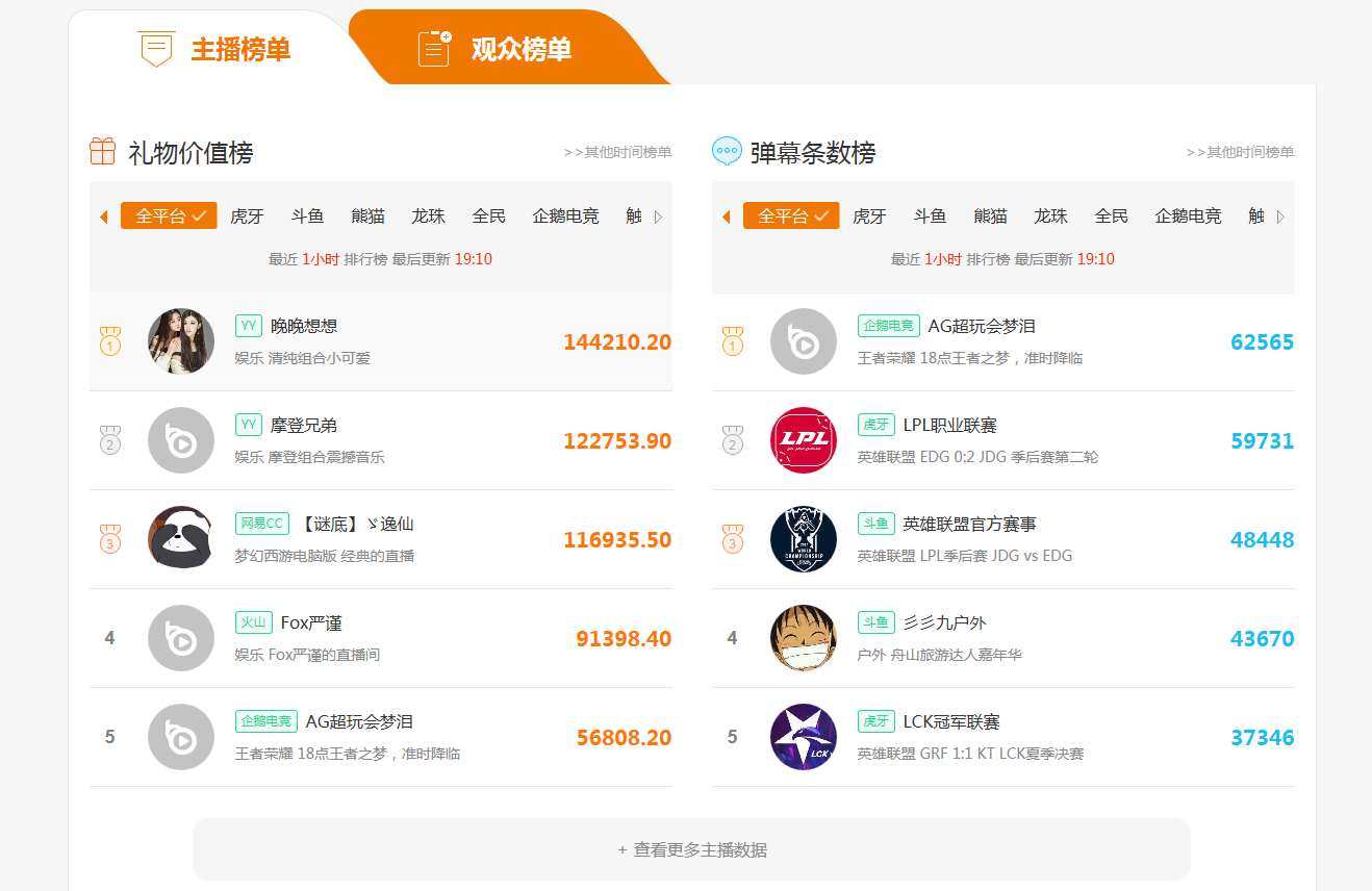 大批顶级主播“入职 ”鹅厂 企鹅电竞登顶第三改写直播格局