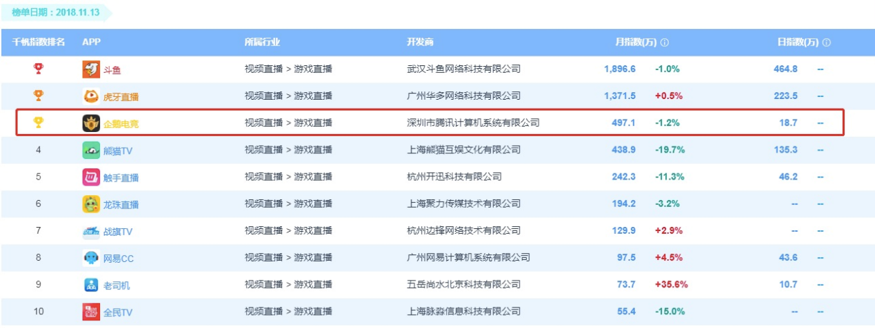 大批顶级主播“入职 ”鹅厂 企鹅电竞登顶第三改写直播格局