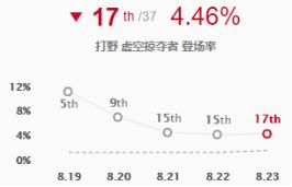 《LOL》S9季前赛螳螂攻略