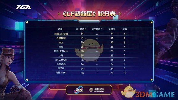 穿越火线TGA超新星赛 阿肯夺得第一名宝座