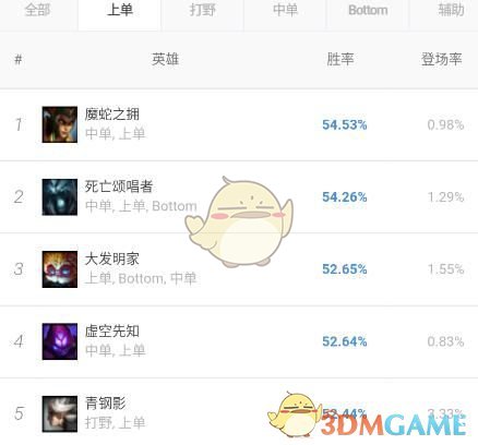 《LOL》S9AP法师上单攻略