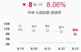 《LOL》S9中单狐狸攻略