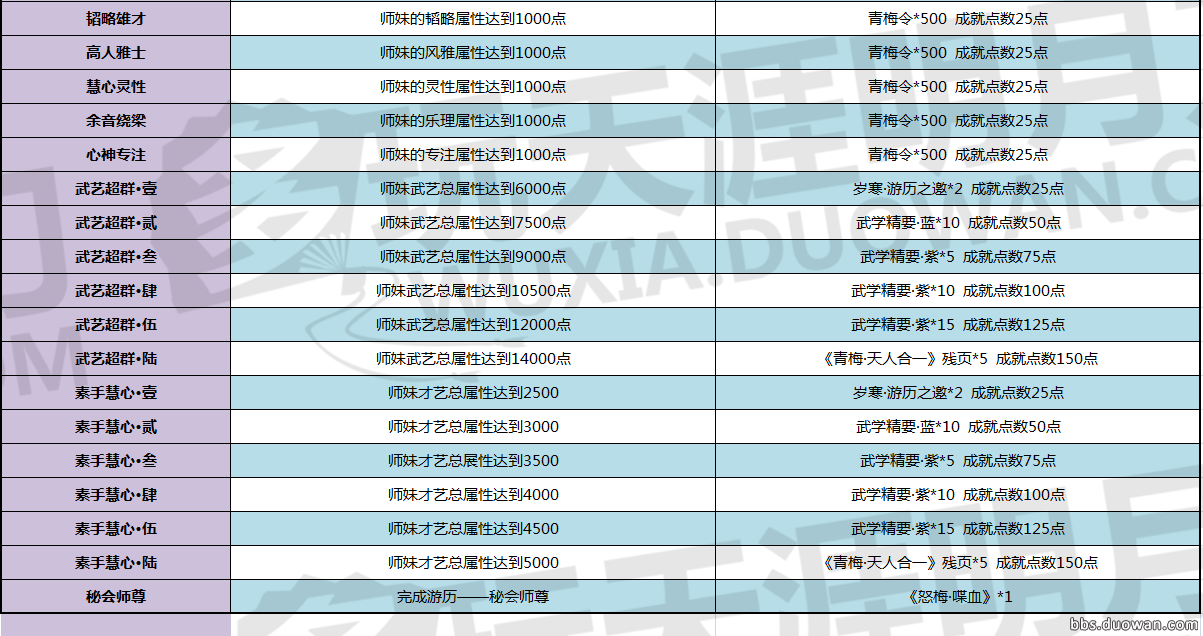 《天涯明月刀》青梅煮酒版本全新成就一览