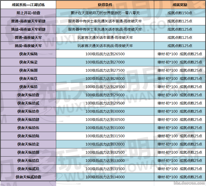 《天涯明月刀》青梅煮酒版本全新成就一览