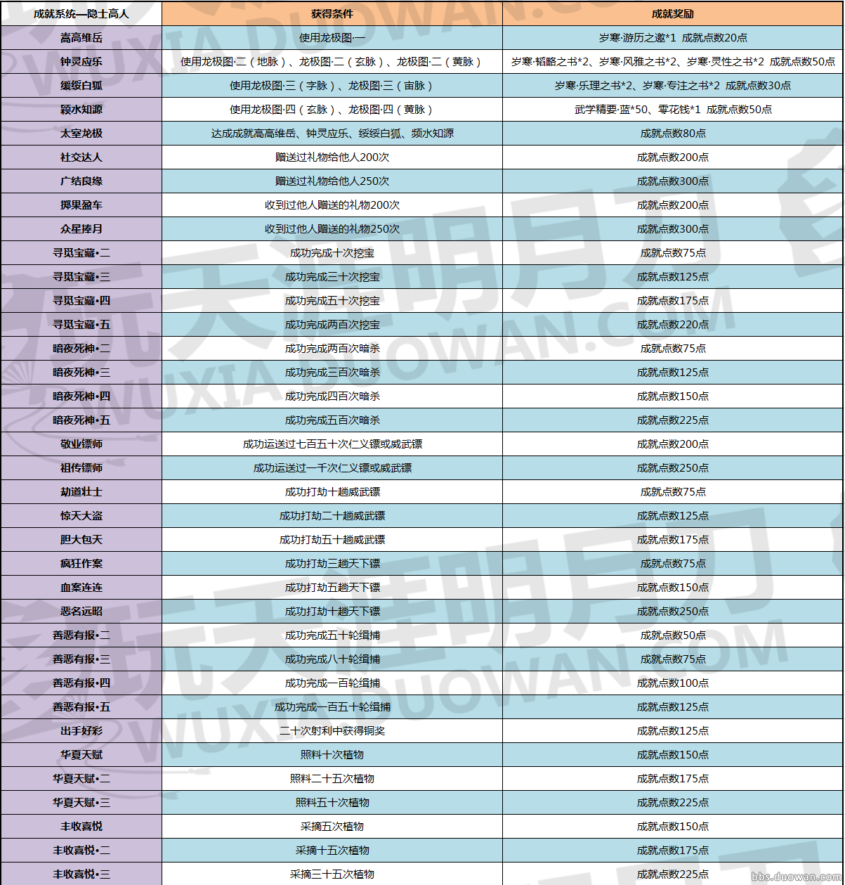 《天涯明月刀》青梅煮酒版本全新成就一览