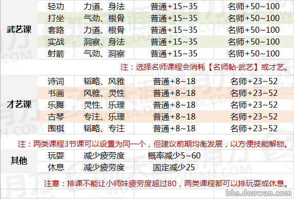 《天涯明月刀》小师妹属性养成详细攻略