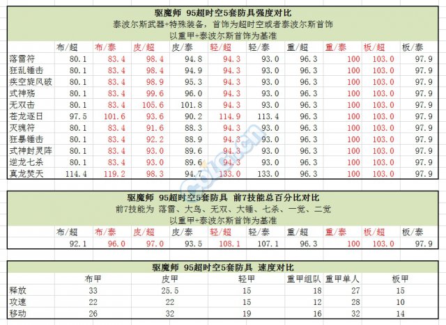 《DNF》95版本首饰升级攻略