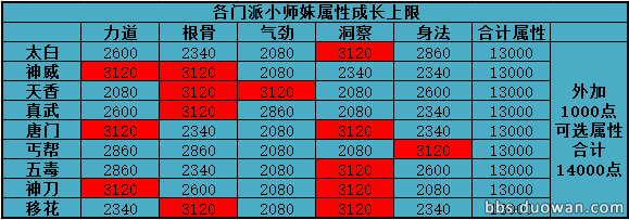 《天涯明月刀》小师妹门派属性上限表