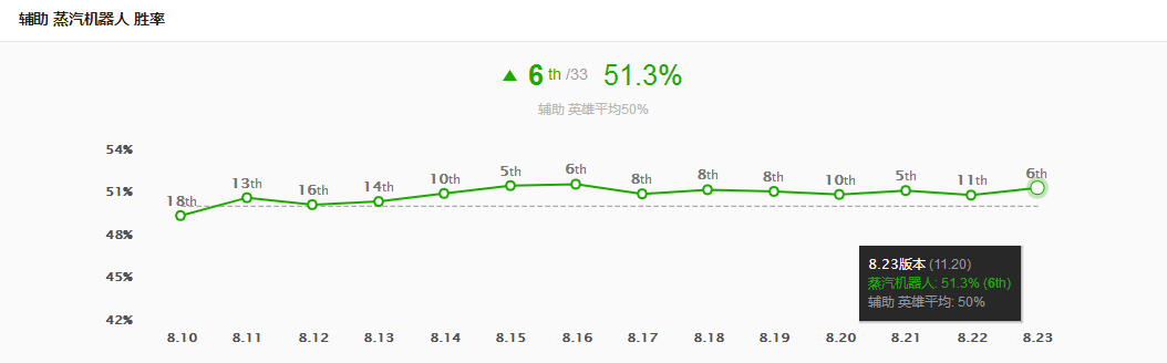 《LOL》S9最高胜率机器人辅助攻略