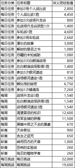 《剑灵》侠义团系统升级指南