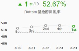 《LOL》S9新8.24强势ADC打法攻略