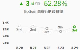 《LOL》S9新8.24强势ADC打法攻略