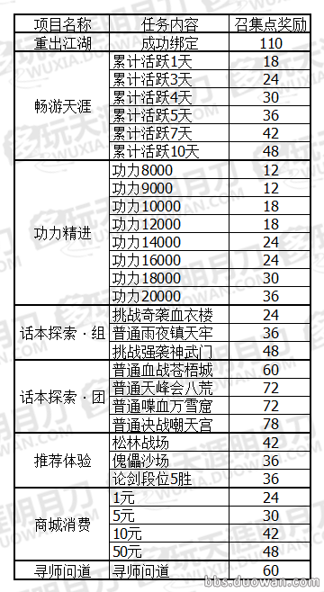 《天涯明月刀》回流活动肝帝攻略