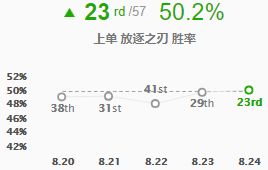 《LOL》S9赛季瑞雯上单玩法攻略