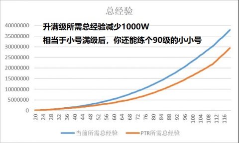 《WOW》8.1小号升级及装备获取方式指南