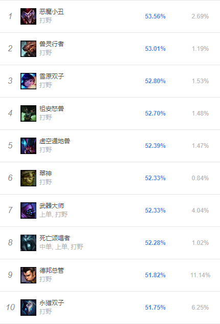《LOL》韩服S9赛季8.24首周胜率榜